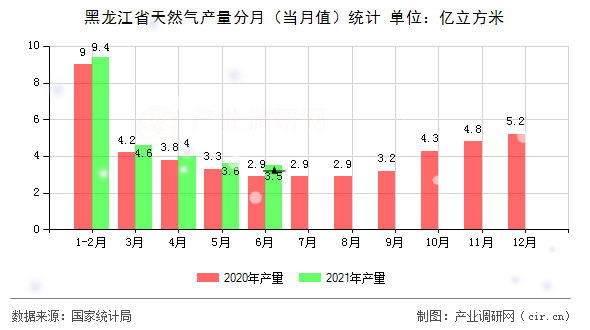 黑龍江省天然氣產(chǎn)量分月（當(dāng)月值）統(tǒng)計(jì)
