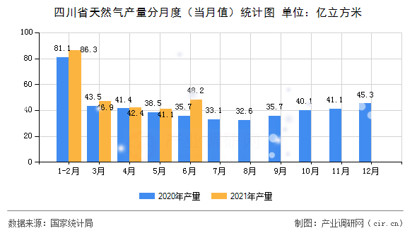 四川省天然氣產(chǎn)量分月度（當月值）統(tǒng)計圖