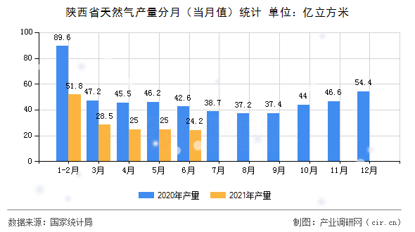 陜西省天然氣產(chǎn)量分月（當月值）統(tǒng)計