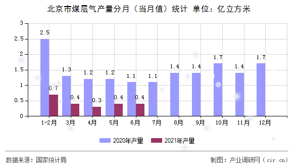 北京市煤層氣產(chǎn)量分月（當(dāng)月值）統(tǒng)計(jì)