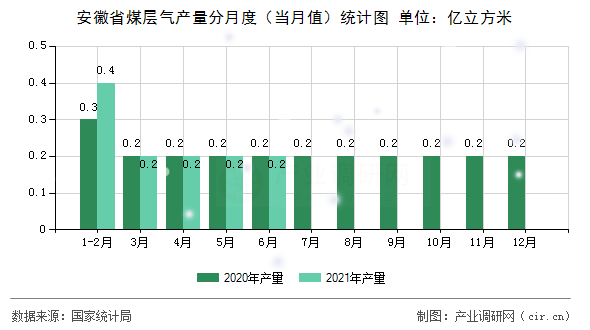安徽省煤層氣產(chǎn)量分月度（當(dāng)月值）統(tǒng)計(jì)圖