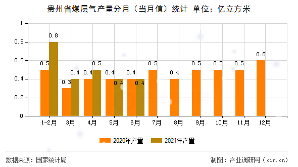 貴州省煤層氣產(chǎn)量分月（當月值）統(tǒng)計