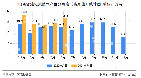 山西省液化天然氣產(chǎn)量分月度（當(dāng)月值）統(tǒng)計(jì)圖