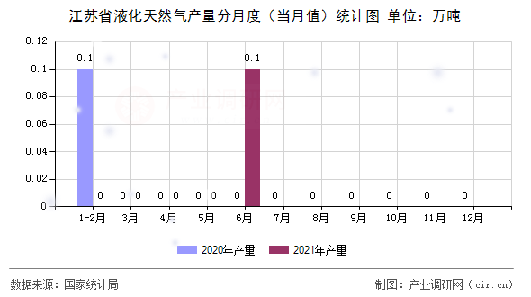 江蘇省液化天然氣產(chǎn)量分月度（當(dāng)月值）統(tǒng)計圖