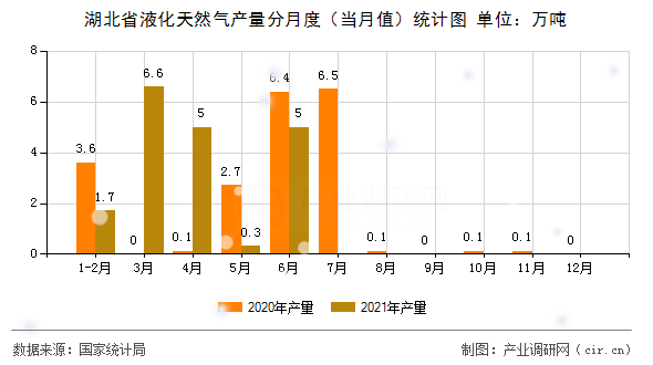 湖北省液化天然氣產(chǎn)量分月度（當(dāng)月值）統(tǒng)計圖
