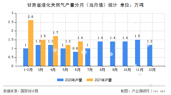 甘肅省液化天然氣產(chǎn)量分月（當月值）統(tǒng)計