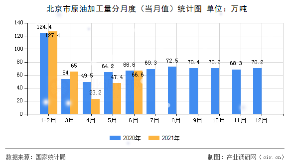 北京市原油加工量分月度（當(dāng)月值）統(tǒng)計(jì)圖