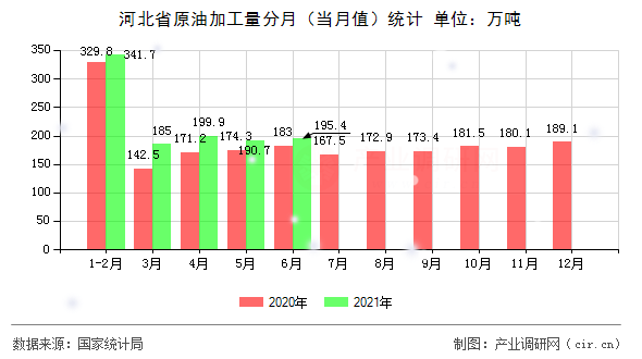 河北省原油加工量分月（當(dāng)月值）統(tǒng)計