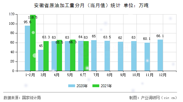 安徽省原油加工量分月（當(dāng)月值）統(tǒng)計(jì)