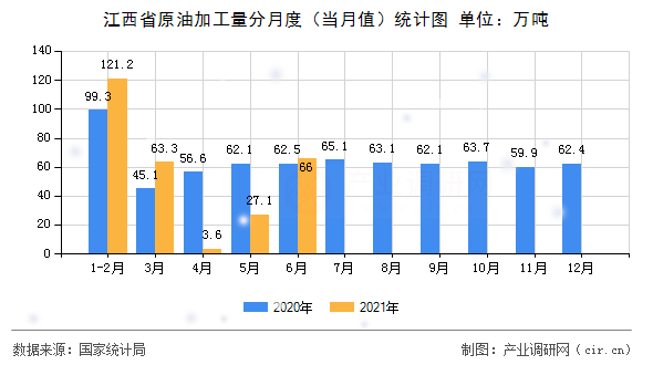 江西省原油加工量分月度（當(dāng)月值）統(tǒng)計(jì)圖