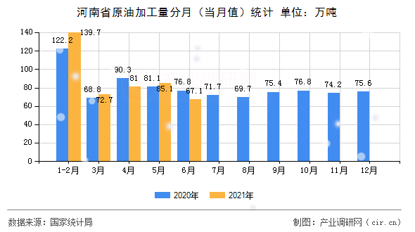 河南省原油加工量分月（當(dāng)月值）統(tǒng)計(jì)