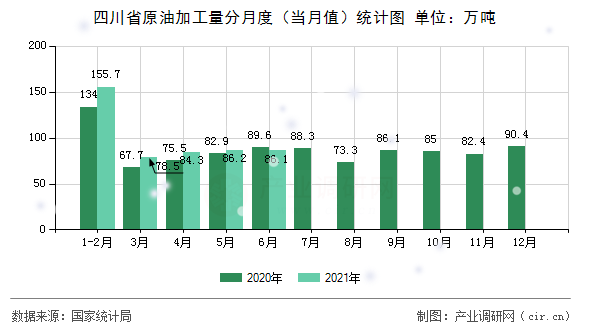 四川省原油加工量分月度（當(dāng)月值）統(tǒng)計圖