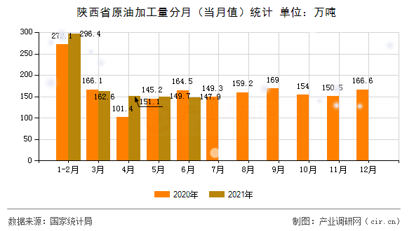 陜西省原油加工量分月（當月值）統(tǒng)計