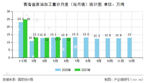 青海省原油加工量分月度（當月值）統(tǒng)計圖