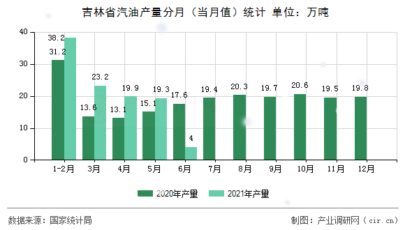 吉林省汽油產(chǎn)量分月（當(dāng)月值）統(tǒng)計(jì)