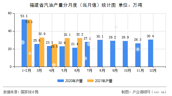 福建省汽油產(chǎn)量分月度（當(dāng)月值）統(tǒng)計圖