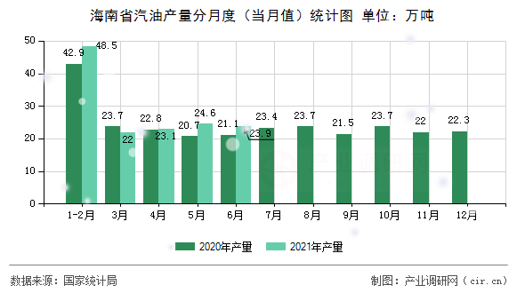 海南省汽油產(chǎn)量分月度（當(dāng)月值）統(tǒng)計(jì)圖