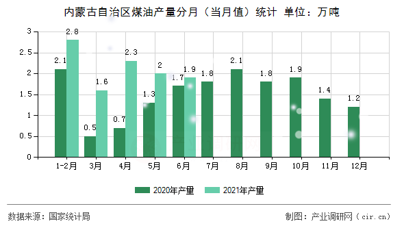 內(nèi)蒙古自治區(qū)煤油產(chǎn)量分月（當月值）統(tǒng)計