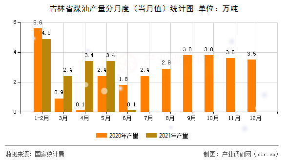 吉林省煤油產(chǎn)量分月度（當月值）統(tǒng)計圖