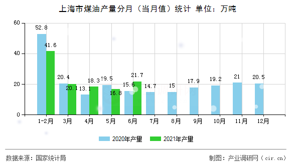 上海市煤油產(chǎn)量分月（當(dāng)月值）統(tǒng)計