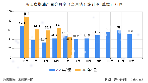 浙江省煤油產(chǎn)量分月度（當(dāng)月值）統(tǒng)計圖