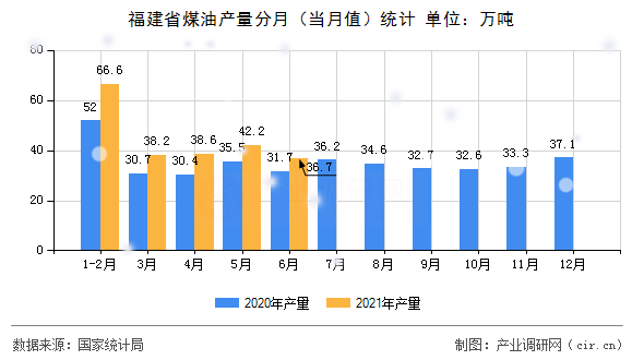 福建省煤油產(chǎn)量分月（當(dāng)月值）統(tǒng)計(jì)