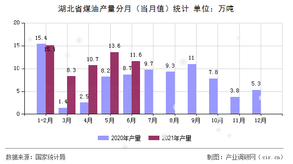 湖北省煤油產(chǎn)量分月(當(dāng)月值)統(tǒng)計(jì) 湖北省煤油產(chǎn)量分月(當(dāng)月值)統(tǒng)計(jì)
