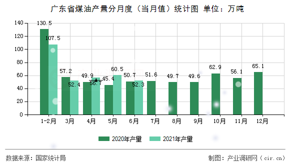 廣東省煤油產(chǎn)量分月度（當(dāng)月值）統(tǒng)計圖