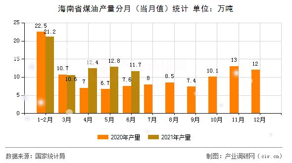 海南省煤油產(chǎn)量分月（當(dāng)月值）統(tǒng)計(jì)