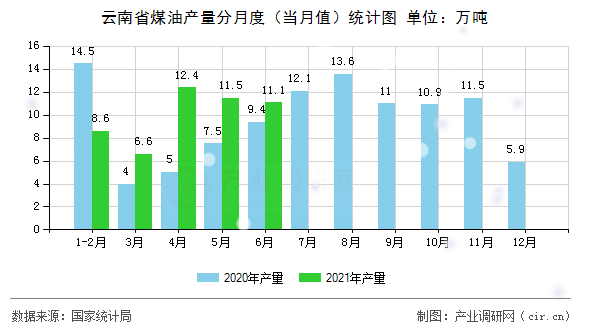 云南省煤油產(chǎn)量分月度（當月值）統(tǒng)計圖