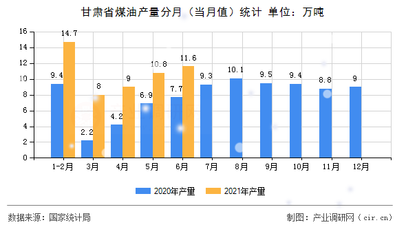 甘肅省煤油產量分月（當月值）統(tǒng)計