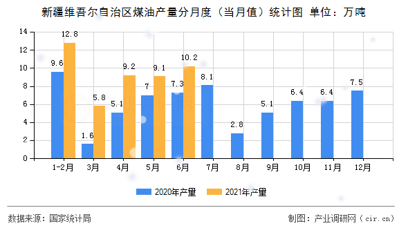新疆維吾爾自治區(qū)煤油產(chǎn)量分月度（當(dāng)月值）統(tǒng)計(jì)圖