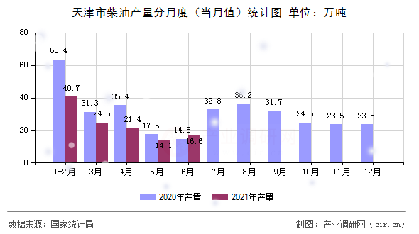 天津市柴油產(chǎn)量分月度（當(dāng)月值）統(tǒng)計(jì)圖