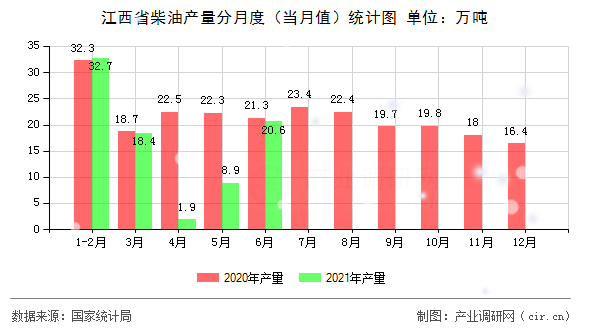 江西省柴油產(chǎn)量分月度(當(dāng)月值)統(tǒng)計圖 江西省柴油產(chǎn)量分月度(當(dāng)月值)統(tǒng)計圖