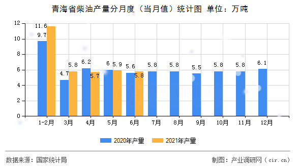 青海省柴油產(chǎn)量分月度（當月值）統(tǒng)計圖
