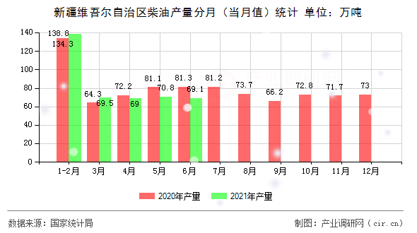 新疆維吾爾自治區(qū)柴油產(chǎn)量分月（當(dāng)月值）統(tǒng)計