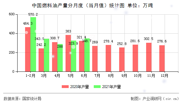 中國燃料油產(chǎn)量分月度（當(dāng)月值）統(tǒng)計圖