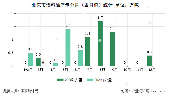 北京市燃料油產量分月（當月值）統(tǒng)計