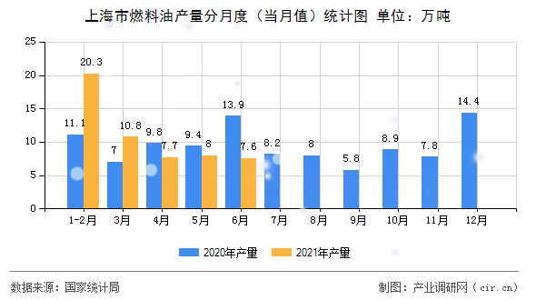 上海市燃料油產(chǎn)量分月度（當月值）統(tǒng)計圖