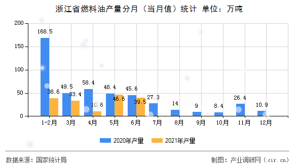 浙江省燃料油產(chǎn)量分月（當月值）統(tǒng)計