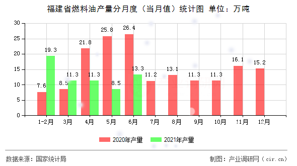 福建省燃料油產(chǎn)量分月度（當(dāng)月值）統(tǒng)計圖