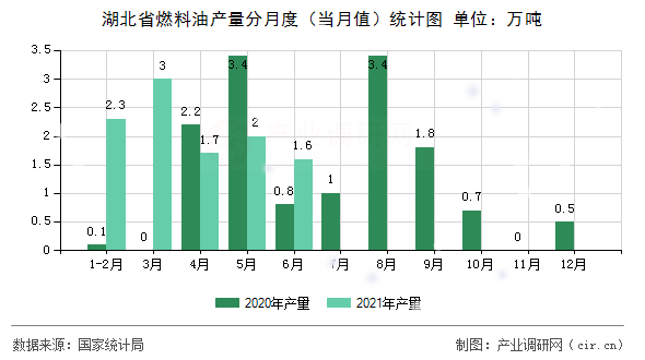 湖北省燃料油產(chǎn)量分月度（當(dāng)月值）統(tǒng)計圖