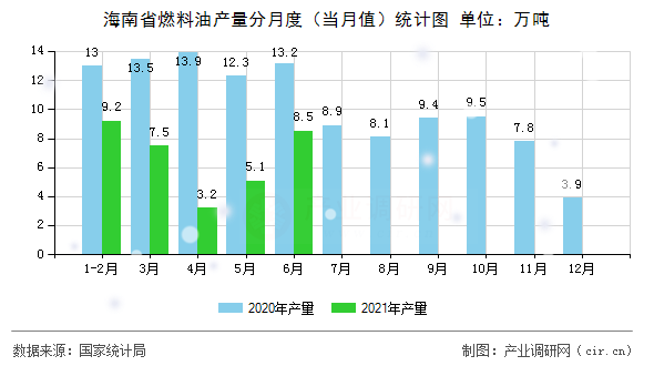 海南省燃料油產(chǎn)量分月度（當月值）統(tǒng)計圖