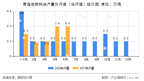 青海省燃料油產(chǎn)量分月度（當(dāng)月值）統(tǒng)計圖