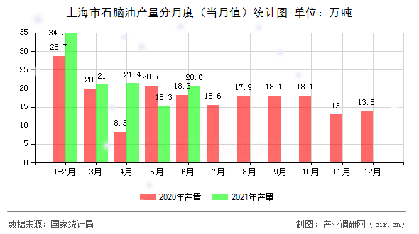 上海市石腦油產(chǎn)量分月度（當(dāng)月值）統(tǒng)計(jì)圖