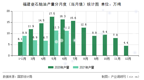 福建省石腦油產(chǎn)量分月度（當月值）統(tǒng)計圖