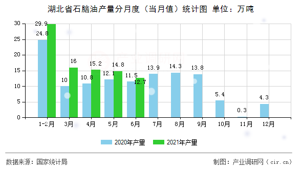 湖北省石腦油產(chǎn)量分月度（當(dāng)月值）統(tǒng)計圖