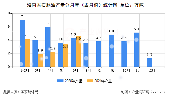 海南省石腦油產(chǎn)量分月度（當(dāng)月值）統(tǒng)計(jì)圖