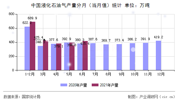 中國液化石油氣產(chǎn)量分月（當月值）統(tǒng)計