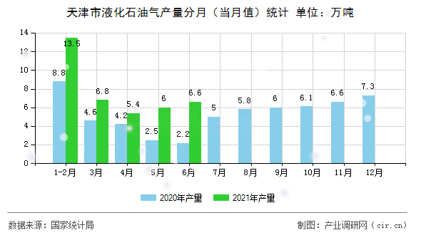 天津市液化石油氣產(chǎn)量分月（當(dāng)月值）統(tǒng)計